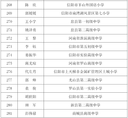 2021年河南省中小学优秀班主任拟认定名单 (信阳市) 序号       姓名