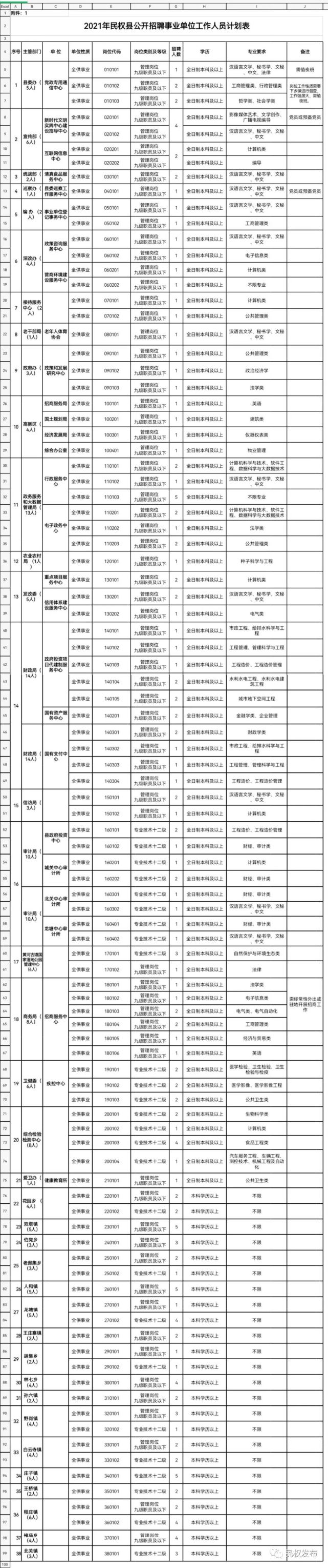 商丘一县公开招聘事业单位工作人员166名