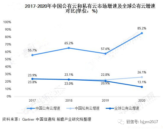 云计算帮助共同富裕,后疫情时代的投资如何乘云?(图2) 云计算帮助共同富裕,后疫情时代的投资如何乘云?(图2)