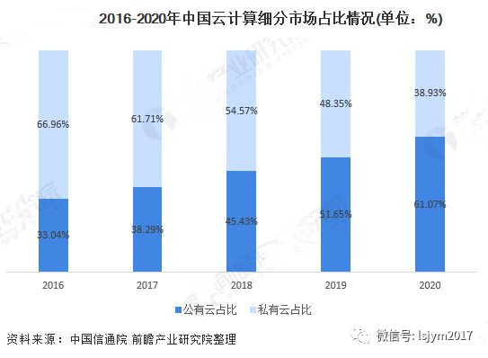云计算帮助共同富裕,后疫情时代的投资如何乘云?(图3) 云计算帮助共同富裕,后疫情时代的投资如何乘云?(图3)