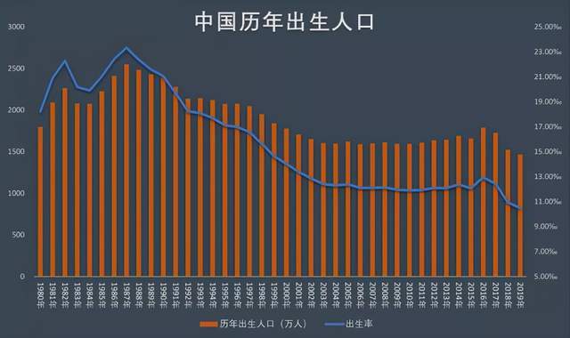 2021人口出生率_2021年预计我国人口出生率能达到700万吗