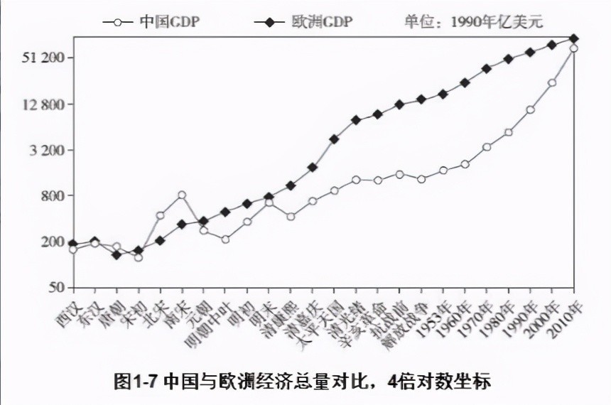 宋朝gdp组成_宋朝GDP占世界80 别闹了