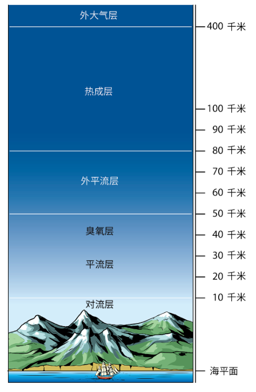 藏文科普|让大气层带着我们乘风破浪