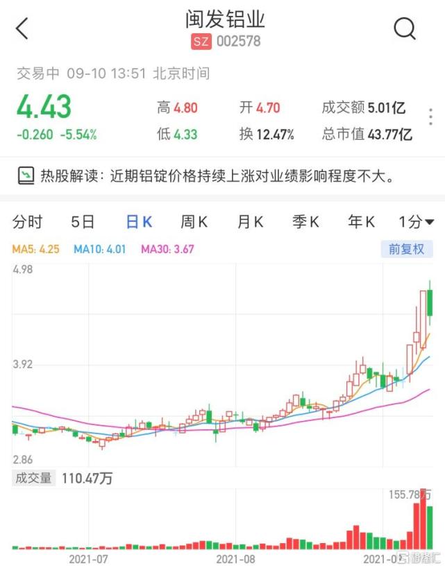 a股异动|闽发铝业(002578.sz)跌逾5% 近期铝锭价格对