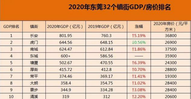 2020年石家庄长安区gdp_2020西安各区县GDP出炉丨长安超碑林,三强座次调换