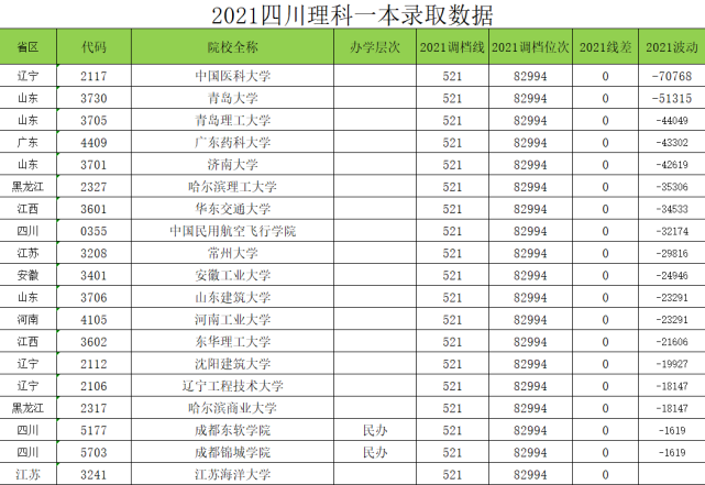 2021四川高考理科一本,踩线投档高校数量很惊人