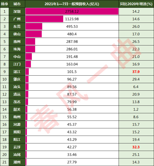 2021年湛江gdp_GDP再破万亿,广东TOP3 2021年佛山投资重点看哪里