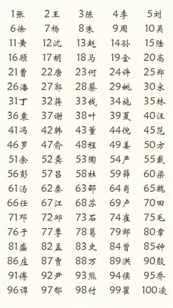 最新的百家姓排名_百家姓最新排名2021(2)