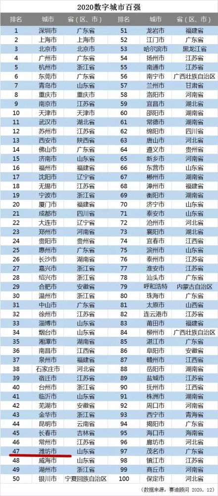 三线城市排名2021gdp_2021全国城市排行榜 4个一线,15个新一线,你的城市在几线