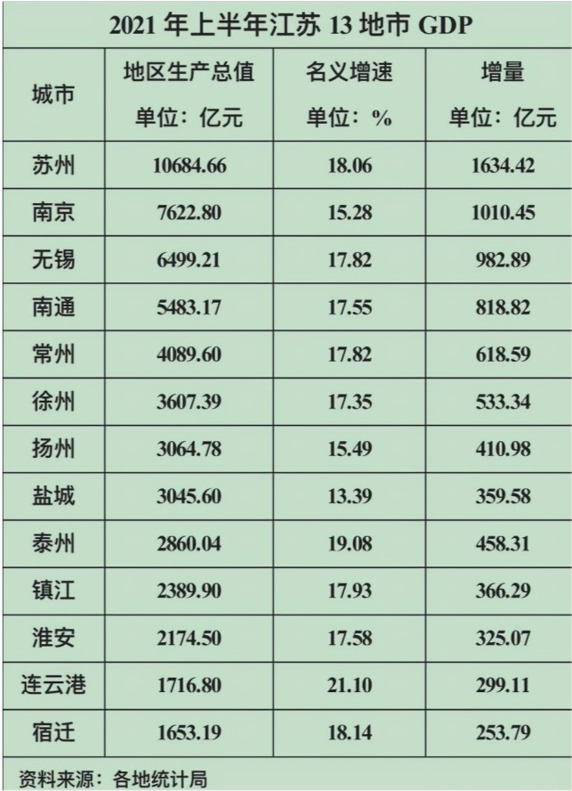 江苏各市2020年GDP增速_2020年上半年江苏省各市GDP总量排名出炉 苏州稳坐第一,南京增速快(3)