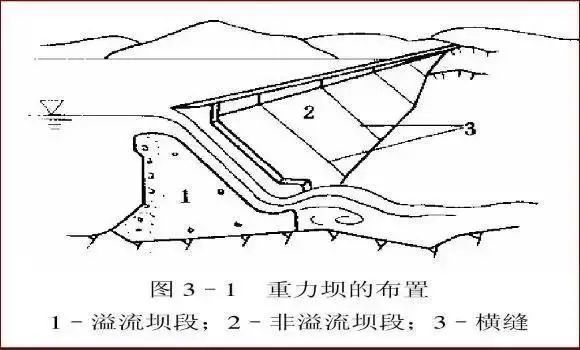 知识科普|大坝的常见分类