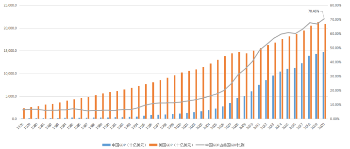 图表2:中美gdp对比