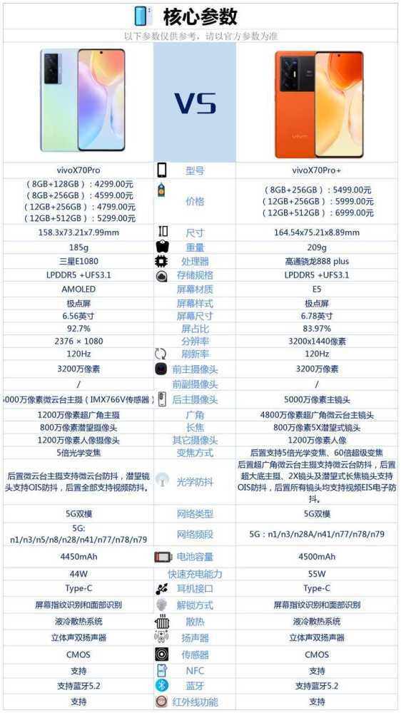 vivox70pro和vivox70pro相比较买哪款更好