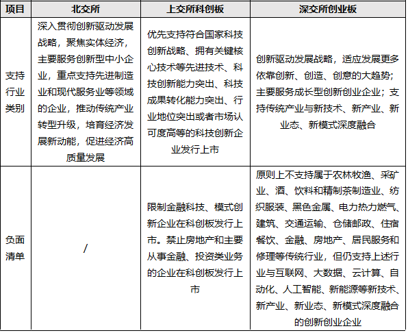 (二)支持鼓励行业 北交所,上交所科创板,深交所创业板对行业支持鼓励