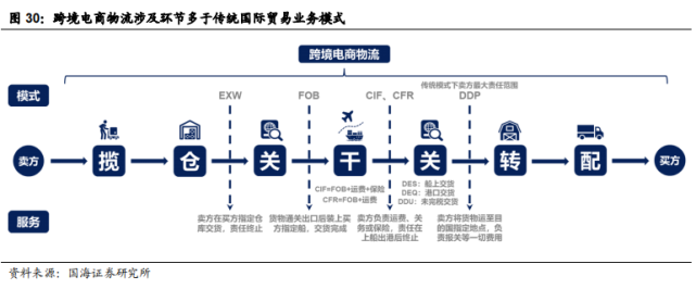 商业模式向跨境电商物流模式升级,能够带来巨大的盈利空间.