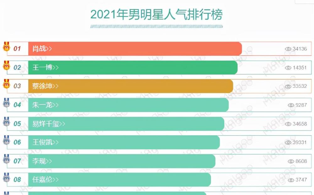 男明星人气排行榜2021,明星男全部 中国 2021男星人气榜前十,周深垫底,王一博第二,榜首实至名