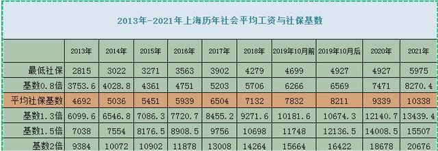 定了2021年上海市社保基数已定