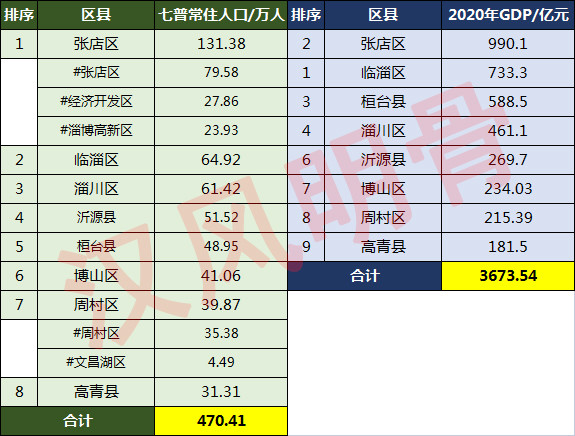 淄博张店人口_张店区的人口