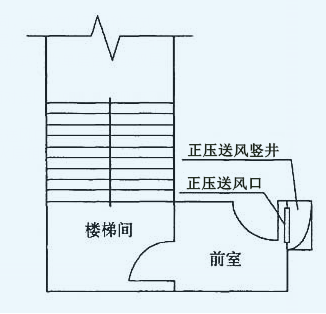 浅谈民用建筑正压送风系统