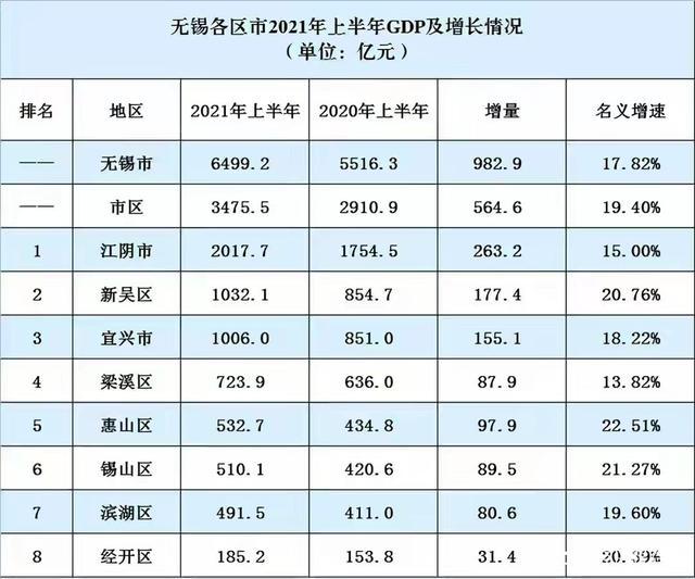 无锡各区县最新站位:新吴区反超宜兴市,锡山区最后