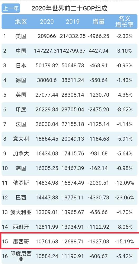 富可敌国,山东gdp超世界第15大经济体-墨西哥,综合实力对比呢?