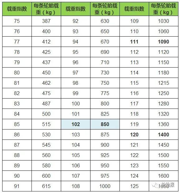 具体速度值是几,对照表格很祥细.v表轮胎速度级,最高车速它定义.