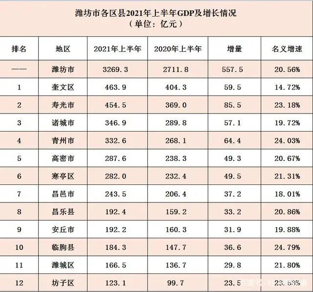 山东青州gdp排名_潍坊人均GDP排行出炉 第一名竟是这个地方 你家乡排名第几