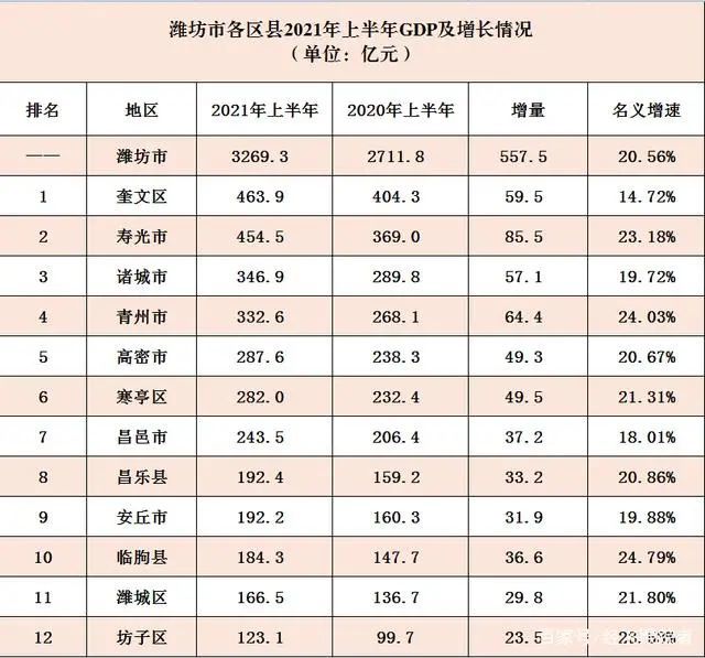 潍坊各区的gdp_山东各县区GDP最新排行榜公布,嘉祥排
