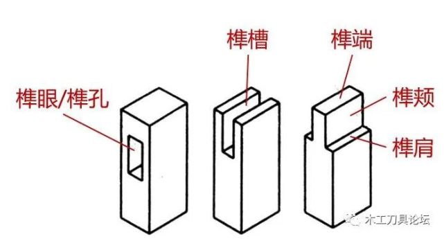 直角榫包括榫端,榫颊和榫肩构成,如头的端部,脸颊或肩
