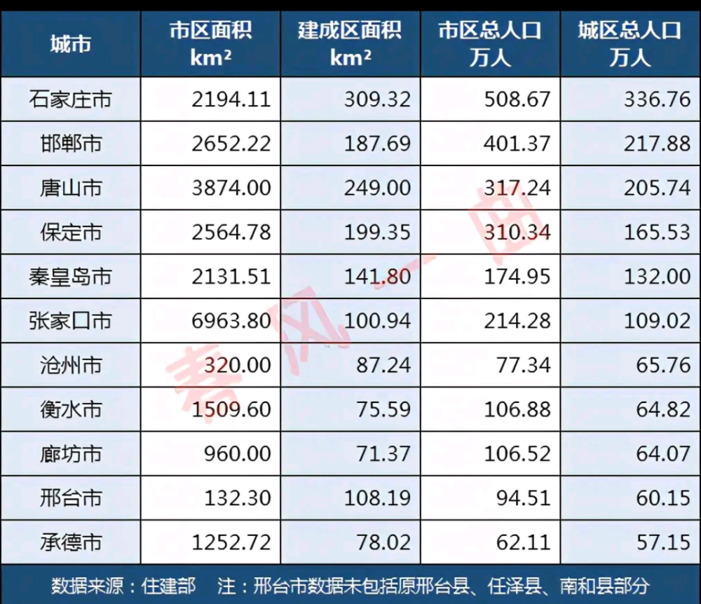 河北省主要城市面积大小与人口