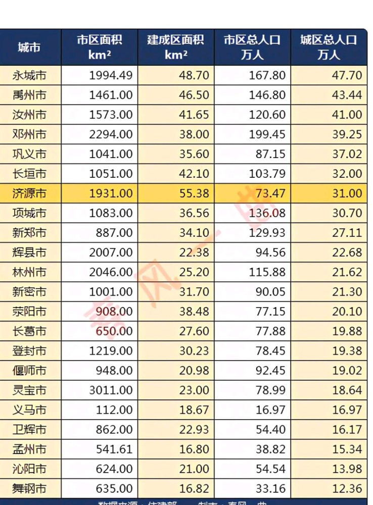 河南省主要城市面积大小与人口