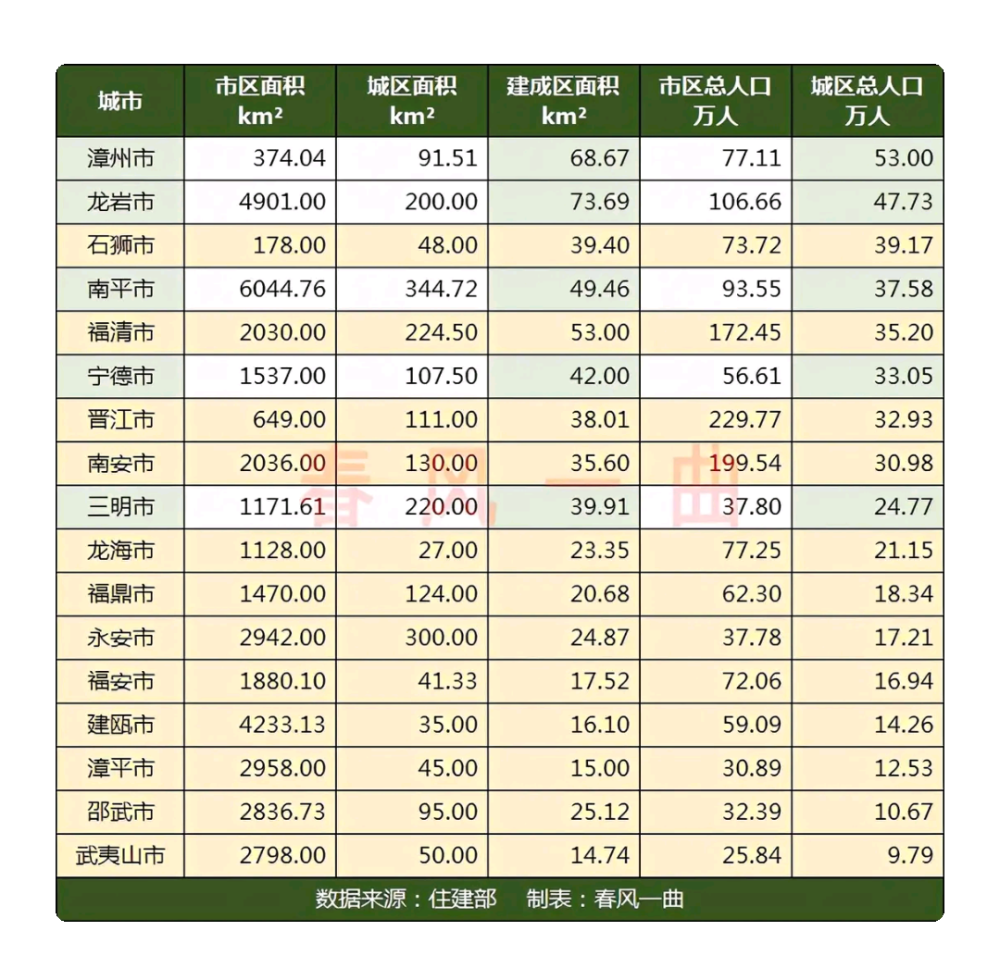 福建省主要城市面积大小与人口