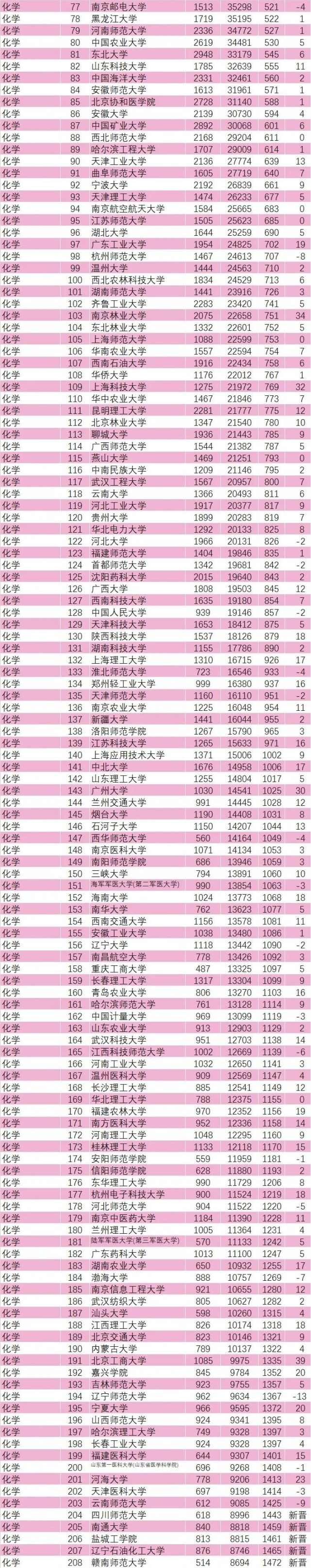 最新esi排行榜发布：化学、材料科学！腾讯新闻 