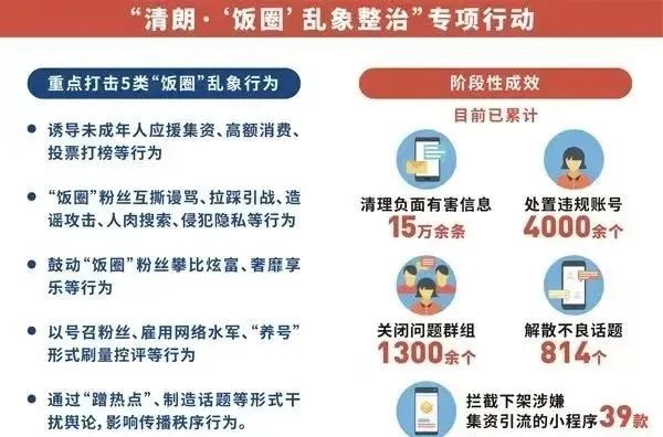 8月2日,中央网信办,国家广播电视总局等公布了整治不良"饭圈"文化的