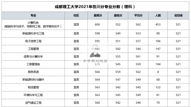 成都理工大学2021在川最高618分,计算机专业,宜宾校区