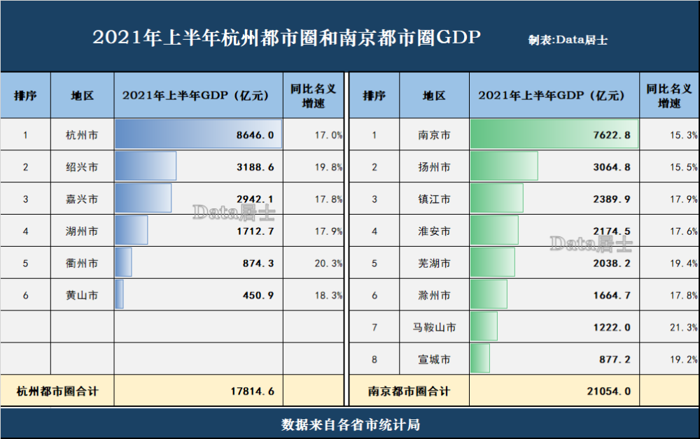 2021杭州gdp和南京对比_合肥比南京和杭州究竟差在哪里 GDP和人均收入有差距 人口也不够