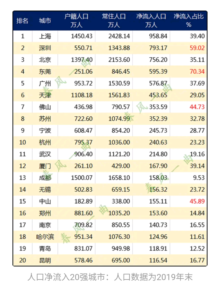 中国各城市流动人口统计