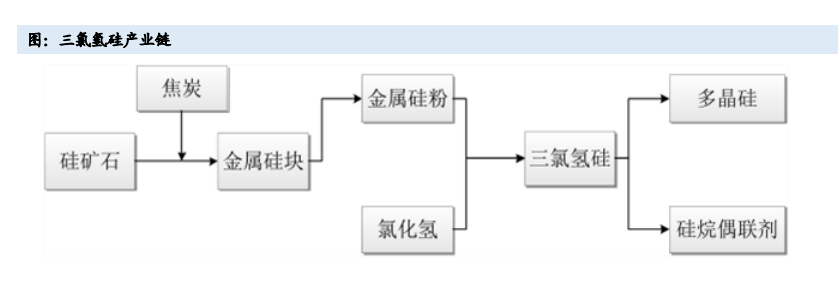 硅产业链上下游分析,市场数据