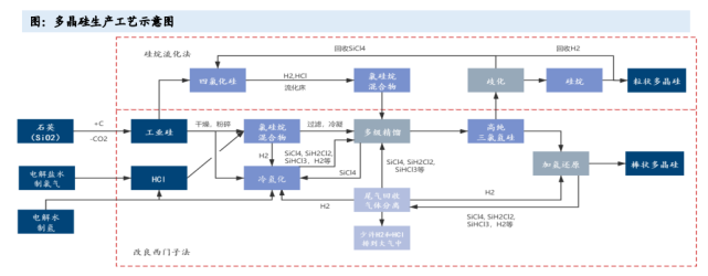84目前我国太阳能级多晶硅产量约占全球的80,并且有望于2022年达到
