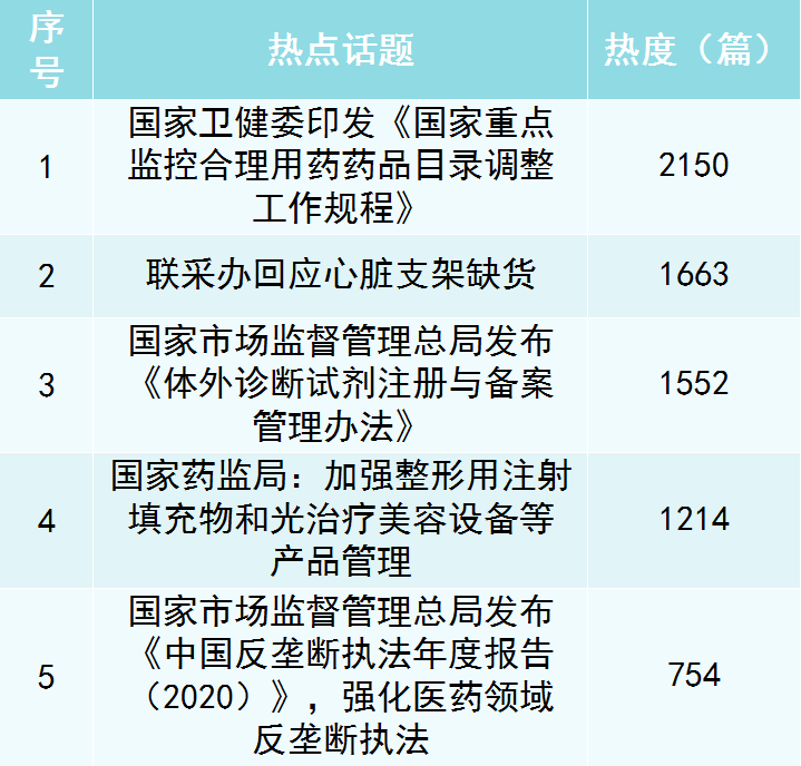 《国家重点监控合理用药药品目录调整工作规程》发布 食点药闻