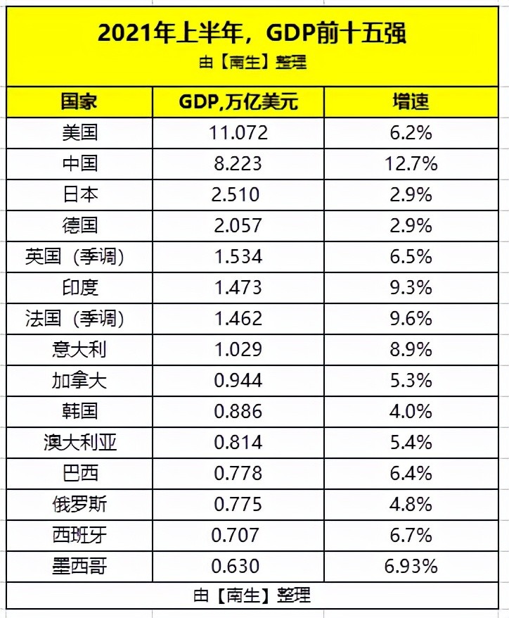 印度上半年实际gdp_高盛料印度实际GDP增速将超过中国