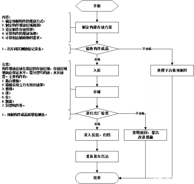 存放/堆放阶段流程图