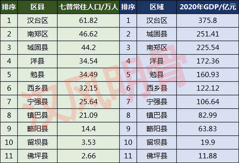 汉中各县人口_陕西省一个县,人口超40万,建制历史超1400年