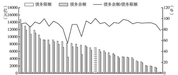 各省的GDP和负债率_2019年中国宏观经济形势分析与预测年中报告 二