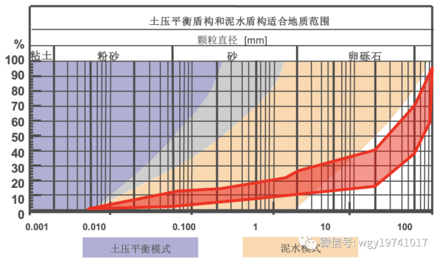 由于刀盘开口率小,刀盘面板上的力直接作用在前方砂卵石上.