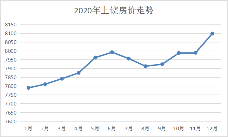 上饶未来房价将如何变化?这个才是核心所在!