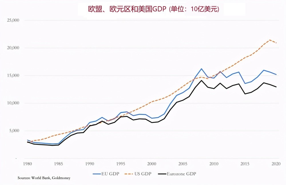 欧盟上半年gdp8.33万亿美元,增长6.1%,我国今年能赶超