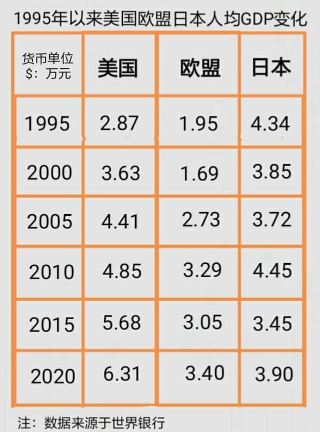 美国上半年的gdp是多少_上半年GDP前15强 美国第1 韩国第10 俄罗斯第13 西班牙第14