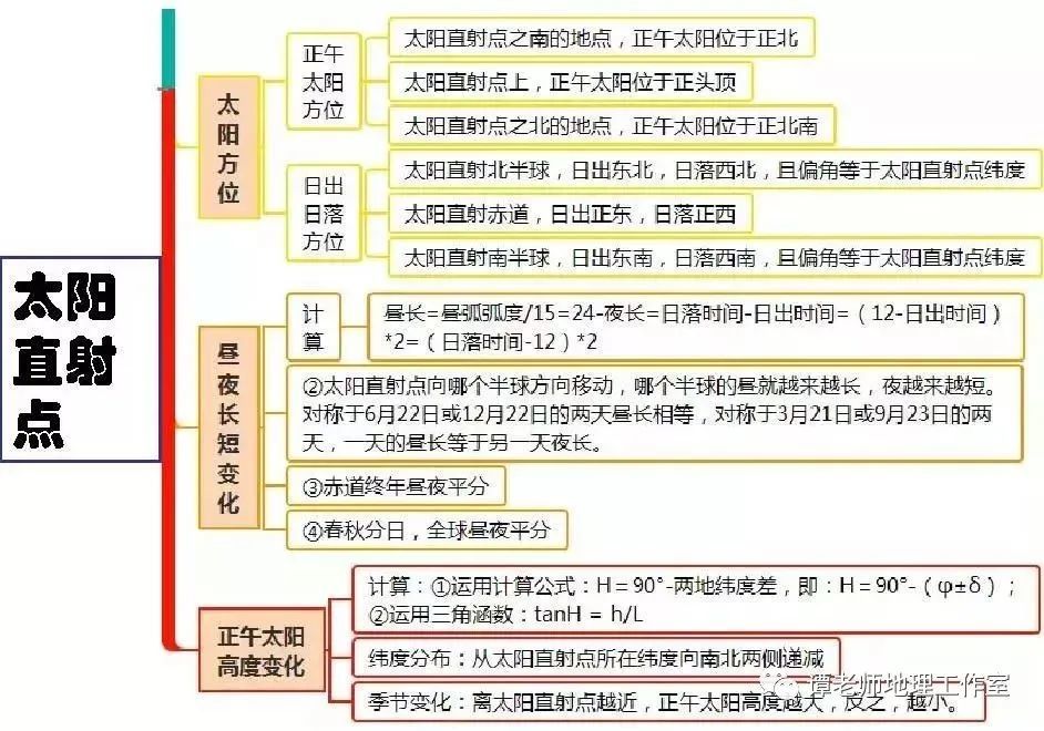 【学法指导】高中地理全套思维导图,高中生赶紧收藏