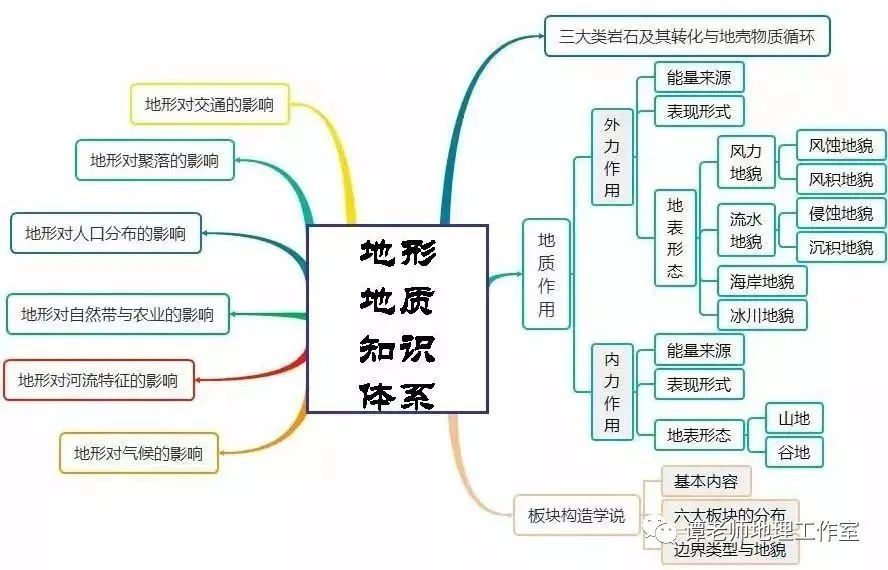 学法指导高中地理全套思维导图高中生赶紧收藏